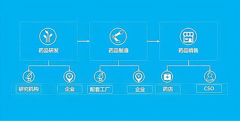 藥品商業公司未來發展前景 信息咨詢服務的關鍵作用